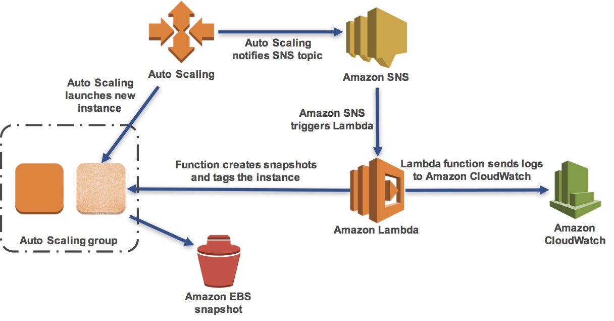 ACA LAB2: Using Notifications to Trigger AWS Lambda – Teja Bonagiri's Blog